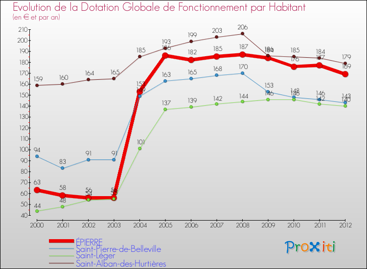 Evolution et montant de la dotation globale de fonctionnement par Habitant pour ÉPIERRE et les communes proches Comparaison des dotations globales de fonctionnement par habitant pour ÉPIERRE et les communes voisines