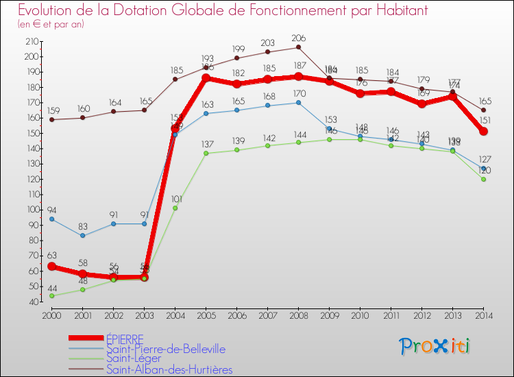 Evolution et montant de la dotation globale de fonctionnement par Habitant pour ÉPIERRE et les communes proches de 2000 à 2014. Comparaison des dotations globales de fonctionnement par habitant pour ÉPIERRE et les communes voisines de 2000 à 2014.