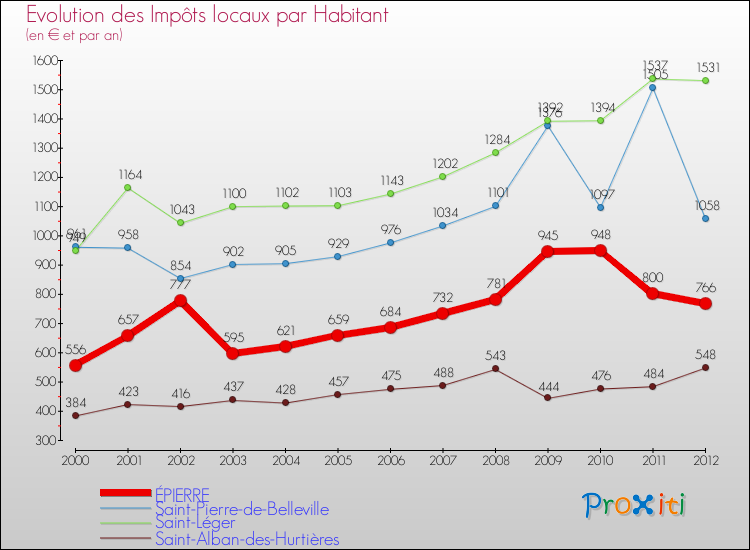 Evolution et montant des impôts locaux par Habitant pour ÉPIERRE et les communes proches Comparaison des impôts locaux par habitant pour ÉPIERRE et les communes voisines
