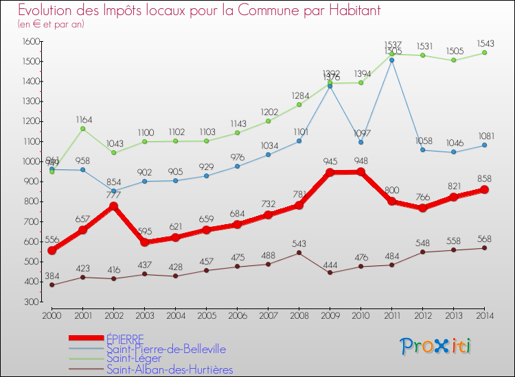Evolution et montant des impôts locaux par Habitant pour ÉPIERRE et les communes proches de 2000 à 2014 Comparaison des impôts locaux par habitant pour ÉPIERRE et les communes voisines de 2000 à 2014