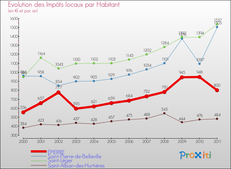 Evolution et montant des impôts locaux par Habitant pour ÉPIERRE et les communes proches Comparaison des impôts locaux par habitant pour ÉPIERRE et les communes voisines