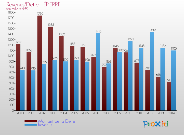 Evolution comparée de la dette et des revenus pour la commune de ÉPIERRE de 2000 à 2014 Comparaison de la dette et des revenus pour ÉPIERRE de 2000 à 2014