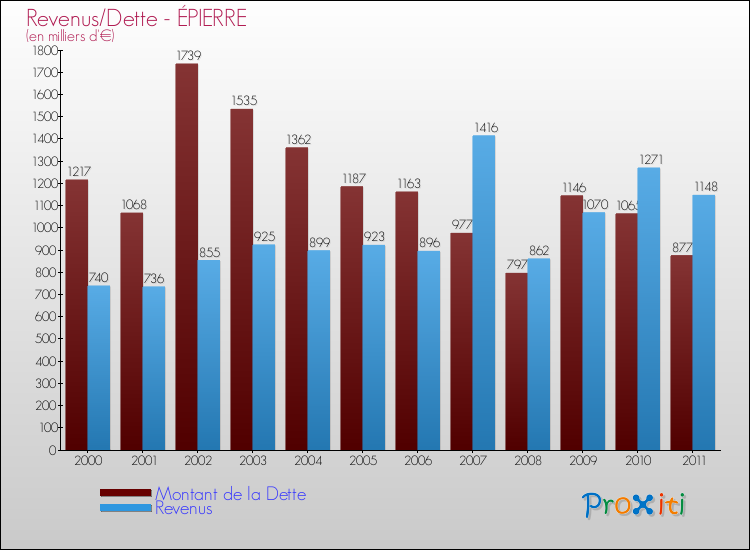 Evolution comparée de la dette et des revenus pour la commune de ÉPIERRE de 2000 à 2011 Comparaison de la dette et des revenus pour ÉPIERRE de 2000 à 2011