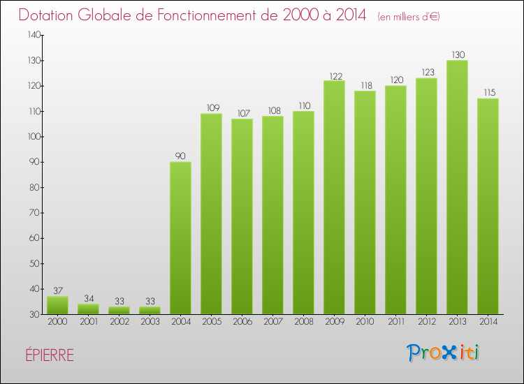 Evolution du montant de la Dotation Globale de Fonctionnement pour la commune de ÉPIERRE de 2000 à 2014 Evolution du montant de la Dotation Globale de Fonctionnement pour ÉPIERRE de 2000 à 2014