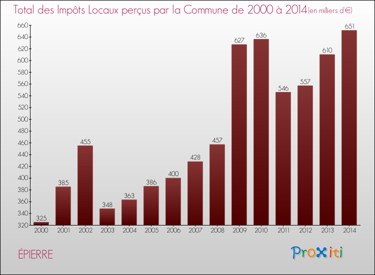 Evolution des Impôts Locaux pour la commune de ÉPIERRE de 2000 à 2014 Evolution des Impôts Locaux pour ÉPIERRE de 2000 à 2014