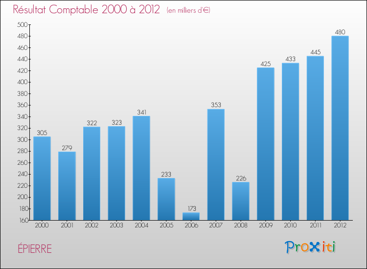 Evolution du résultat comptable pour la commune de ÉPIERRE de 2000 à 2012 Evolution du résultat comptable pour ÉPIERRE de 2000 à 2012