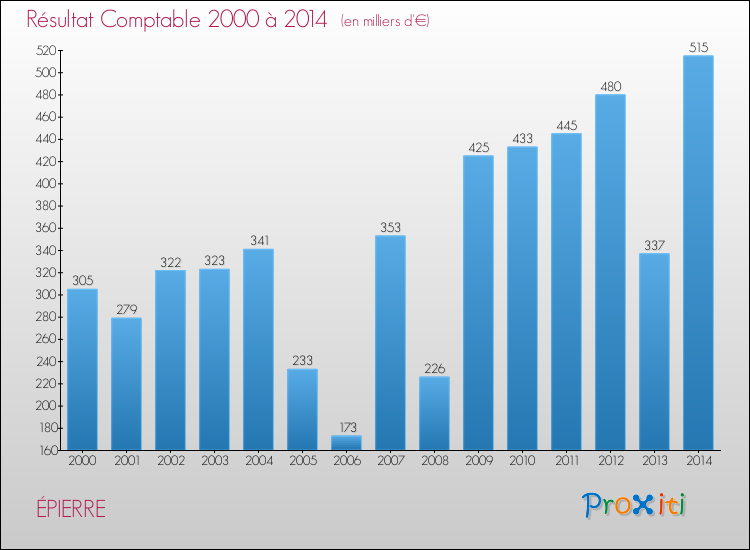 Evolution du résultat comptable pour la commune de ÉPIERRE de 2000 à 2014 Evolution du résultat comptable pour ÉPIERRE de 2000 à 2014