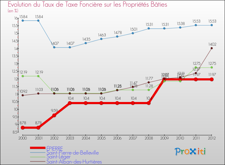 Evolution du taux de la taxe foncière sur le bati pour ÉPIERRE et les communes proches de 2000 à 2012 Comparaison des taux de taxe foncière sur le bati pour ÉPIERRE et les communes voisines de 2000 à 2012