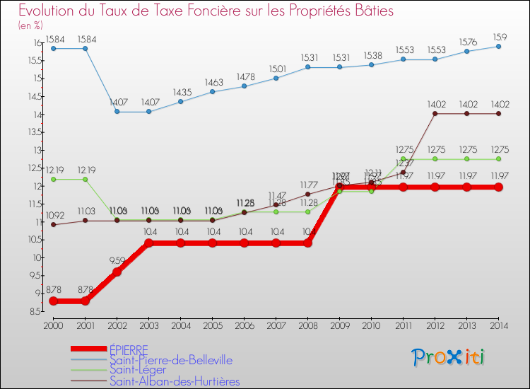 Evolution du taux de la taxe foncière sur le bati pour ÉPIERRE et les communes proches de 2000 à 2014 Comparaison des taux de taxe foncière sur le bati pour ÉPIERRE et les communes voisines de 2000 à 2014