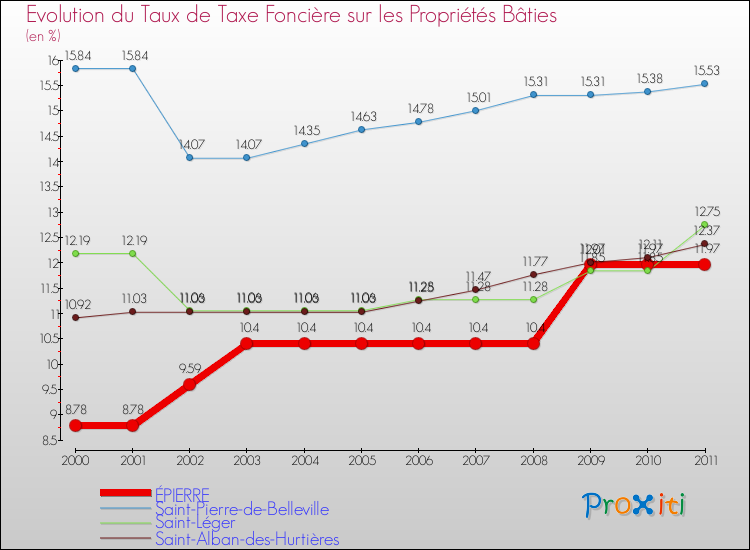 Evolution du taux de la taxe foncière sur le bati pour ÉPIERRE et les communes proches Comparaison des taux de taxe foncière sur le bati pour ÉPIERRE et les communes voisines