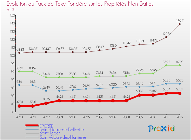 Evolution du taux de la taxe foncière sur les immeubles et terrains non batis pour ÉPIERRE et les communes proches de 2000 à 2012 Comparaison des taux de la taxe foncière sur les immeubles et terrains non batis pour ÉPIERRE et les communes voisines de 2000 à 2012