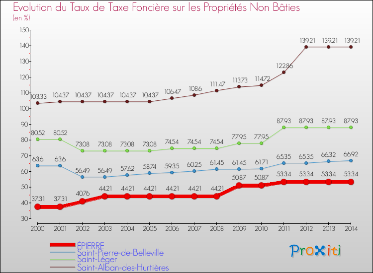 Evolution du taux de la taxe foncière sur les immeubles et terrains non batis pour ÉPIERRE et les communes proches de 2000 à 2014 Comparaison des taux de la taxe foncière sur les immeubles et terrains non batis pour ÉPIERRE et les communes voisines de 2000 à 2014