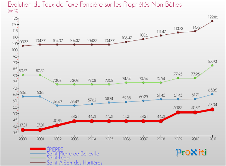 Evolution du taux de la taxe foncière sur les immeubles et terrains non batis pour ÉPIERRE et les communes proches Comparaison des taux de la taxe foncière sur les immeubles et terrains non batis pour ÉPIERRE et les communes voisines