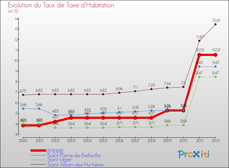 Evolution du taux de la taxe d'habitation pour ÉPIERRE et les communes proches Comparaison des taux de la taxe d'habitation pour ÉPIERRE et les communes voisines