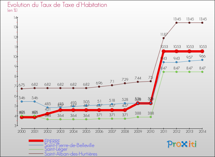 Evolution du taux de la taxe d'habitation pour ÉPIERRE et les communes proches de 2000 à 2014 Comparaison des taux de la taxe d'habitation pour ÉPIERRE et les communes voisines de 2000 à 2014