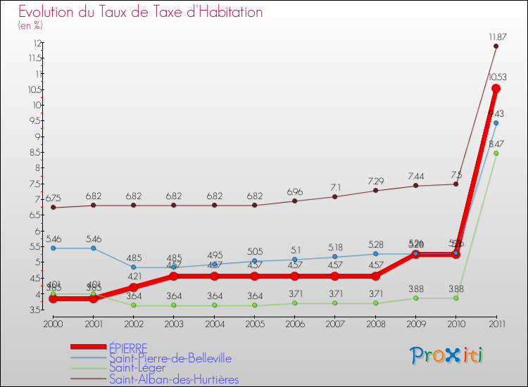 Evolution du taux de la taxe d'habitation pour ÉPIERRE et les communes proches Comparaison des taux de la taxe d'habitation pour ÉPIERRE et les communes voisines