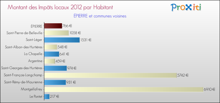 Montant des impôts locaux par Habitant pour ÉPIERRE et les communes proches Comparaison des impôts locaux par habitant pour ÉPIERRE et les communes voisines
