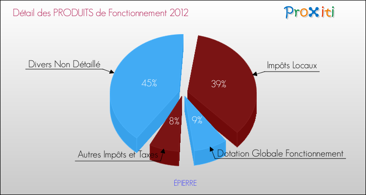 Décomposition du Budget de Fonctionnement 2012 de la commune de ÉPIERRE Budget de Fonctionnement 2012 pour la commune de ÉPIERRE