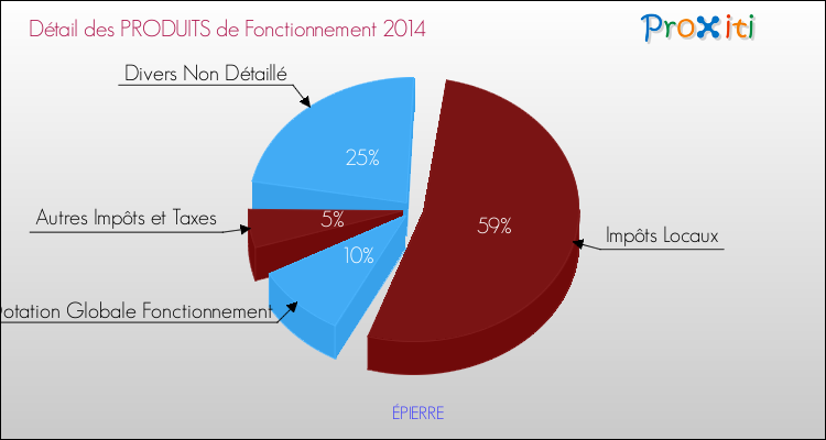 Décomposition du Budget de Fonctionnement 2014 de la commune de ÉPIERRE Budget de Fonctionnement 2014 pour la commune de ÉPIERRE