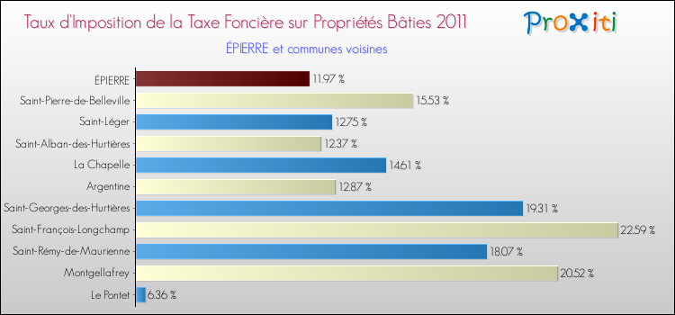 Taux d'imposition de la taxe foncière sur le bati 2011 pour ÉPIERRE et les communes proches Comparaison des taux d'imposition de la taxe foncière sur le bati 2011 pour ÉPIERRE et les communes voisines