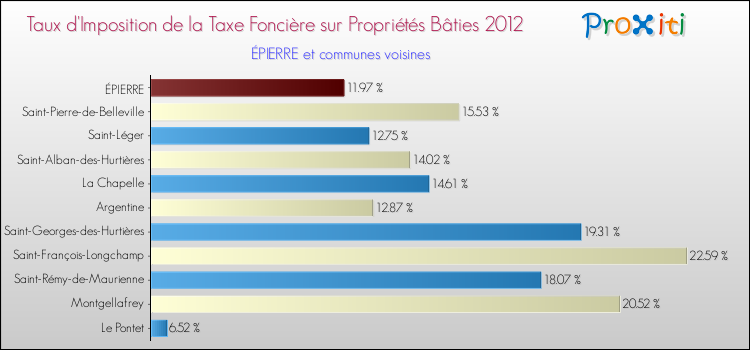 Taux d'imposition de la taxe foncière sur le bati 2012 pour ÉPIERRE et les communes proches Comparaison des taux d'imposition de la taxe foncière sur le bati 2012 pour ÉPIERRE et les communes voisines