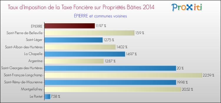 Taux d'imposition de la taxe foncière sur le bati 2014 pour ÉPIERRE et les communes proches Comparaison des taux d'imposition de la taxe foncière sur le bati 2014 pour ÉPIERRE et les communes voisines
