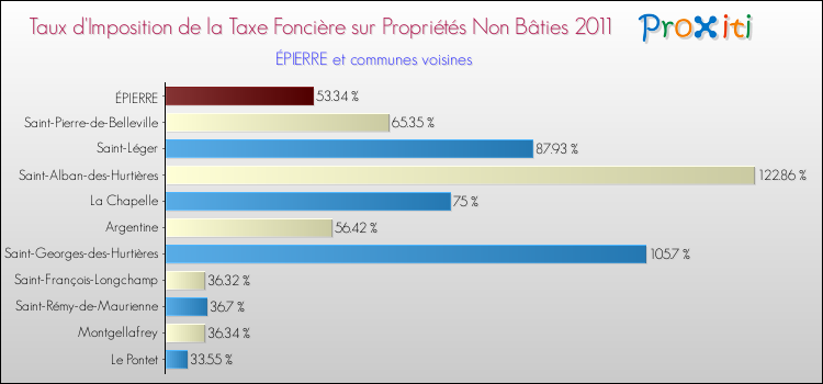 Taux d'imposition de la taxe foncière sur les immeubles et terrains non batis 2011 pour ÉPIERRE et les communes proches Comparaison des taux d'imposition de la taxe foncière sur les immeubles et terrains non batis 2011 pour ÉPIERRE et les communes voisines