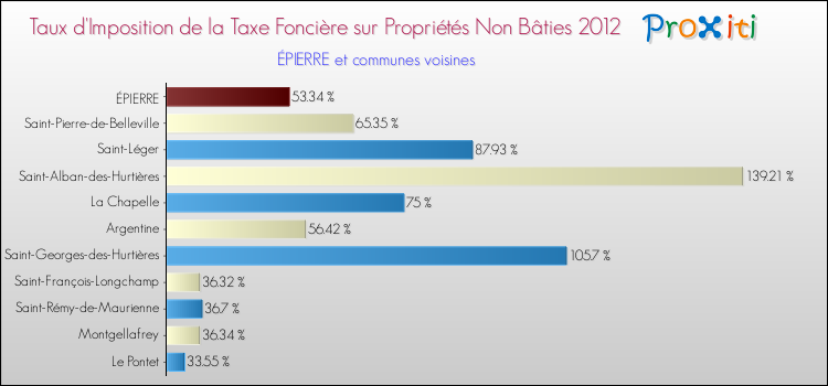 Taux d'imposition de la taxe foncière sur les immeubles et terrains non batis 2012 pour ÉPIERRE et les communes proches Comparaison des taux d'imposition de la taxe foncière sur les immeubles et terrains non batis 2012 pour ÉPIERRE et les communes voisines