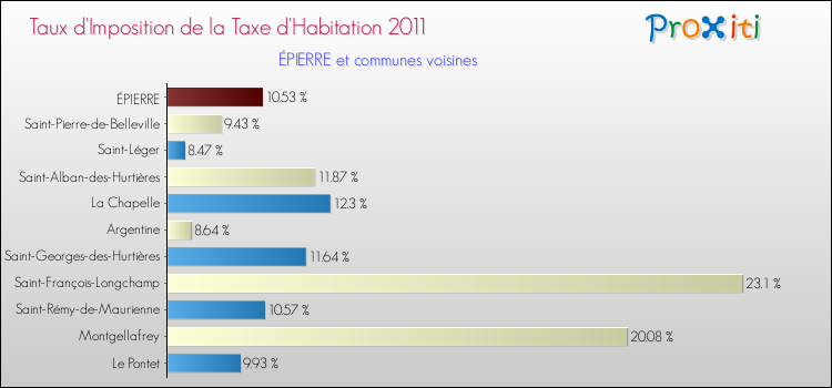 Taux d'imposition de la taxe d'habitation 2011 pour ÉPIERRE et les communes proches Comparaison des taux d'imposition de la taxe d'habitation 2011 pour ÉPIERRE et les communes voisines