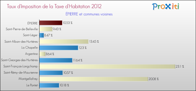 Taux d'imposition de la taxe d'habitation 2012 pour ÉPIERRE et les communes proches Comparaison des taux d'imposition de la taxe d'habitation 2012 pour ÉPIERRE et les communes voisines