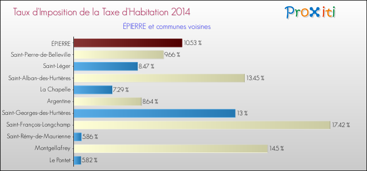 Taux d'imposition de la taxe d'habitation 2014 pour ÉPIERRE et les communes proches Comparaison des taux d'imposition de la taxe d'habitation 2014 pour ÉPIERRE et les communes voisines