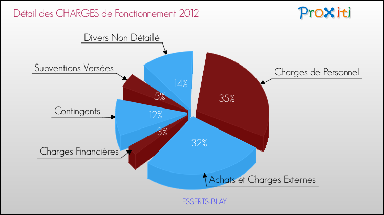 Décomposition des Charges de Fonctionnement 2012 de la commune de ESSERTS-BLAY Charges de Fonctionnement 2012 pour la commune de ESSERTS-BLAY