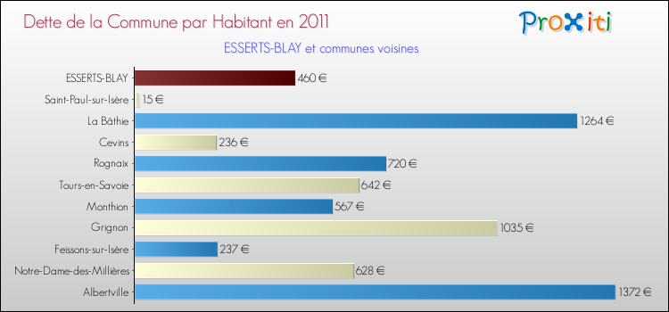 Dette par habitant de la commune en 2011 pour ESSERTS-BLAY et les communes proches Comparaison de la dette par habitant de la commune en 2011 pour ESSERTS-BLAY et les communes voisines
