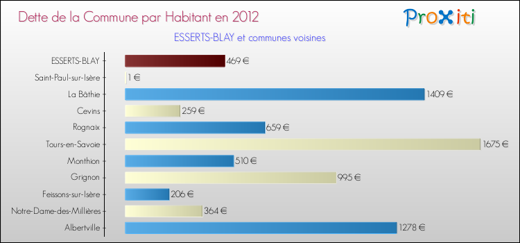Dette par habitant de la commune en 2012 pour ESSERTS-BLAY et les communes proches Comparaison de la dette par habitant de la commune en 2012 pour ESSERTS-BLAY et les communes voisines