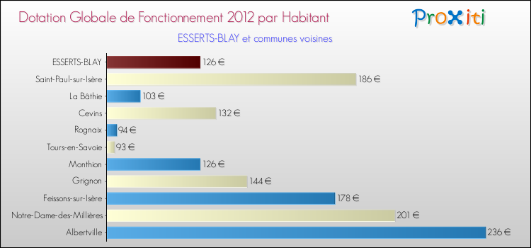 Montant des dotations globales de fonctionnement DGF par Habitant pour ESSERTS-BLAY et les communes proches Comparaison des des dotations globales de fonctionnement DGF par habitant pour ESSERTS-BLAY et les communes voisines
