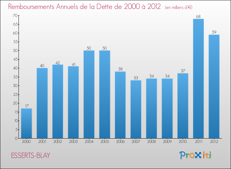 Evolution de l'annuité de la dette pour la commune de ESSERTS-BLAY de 2000 à 2012 Annuités de la dette pour ESSERTS-BLAY de 2000 à 2012