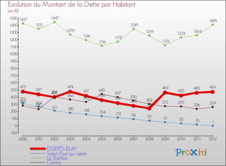 Evolution de la dette par habitant pour la commune de ESSERTS-BLAY et les communes proches de 2000 à 2012 Comparaison de la dette par habitant pour ESSERTS-BLAY et les communes voisines de 2000 à 2012
