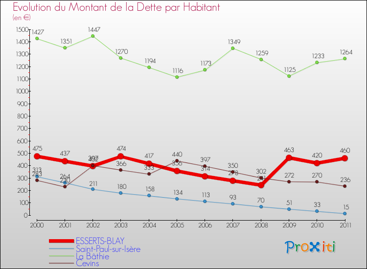 Evolution de la dette par habitant pour la commune de ESSERTS-BLAY et les communes proches Comparaison de la dette par habitant pour ESSERTS-BLAY et les communes voisines