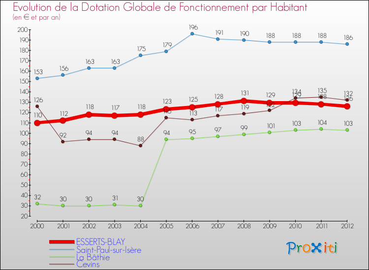 Evolution et montant de la dotation globale de fonctionnement par Habitant pour ESSERTS-BLAY et les communes proches Comparaison des dotations globales de fonctionnement par habitant pour ESSERTS-BLAY et les communes voisines