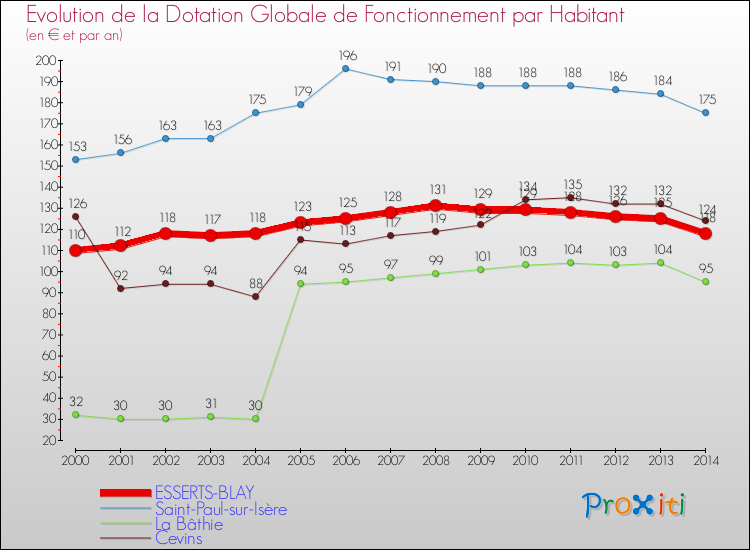 Evolution et montant de la dotation globale de fonctionnement par Habitant pour ESSERTS-BLAY et les communes proches de 2000 à 2014. Comparaison des dotations globales de fonctionnement par habitant pour ESSERTS-BLAY et les communes voisines de 2000 à 2014.