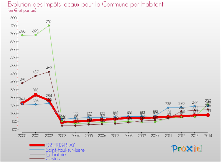 Evolution et montant des impôts locaux par Habitant pour ESSERTS-BLAY et les communes proches de 2000 à 2014 Comparaison des impôts locaux par habitant pour ESSERTS-BLAY et les communes voisines de 2000 à 2014