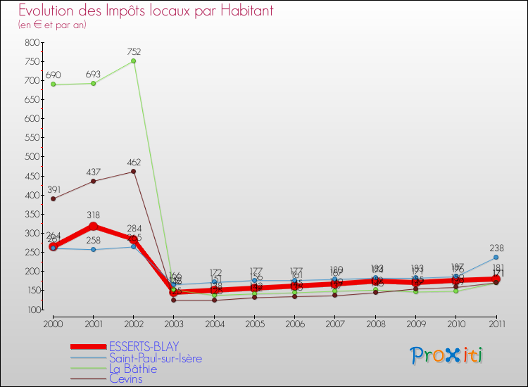Evolution et montant des impôts locaux par Habitant pour ESSERTS-BLAY et les communes proches Comparaison des impôts locaux par habitant pour ESSERTS-BLAY et les communes voisines