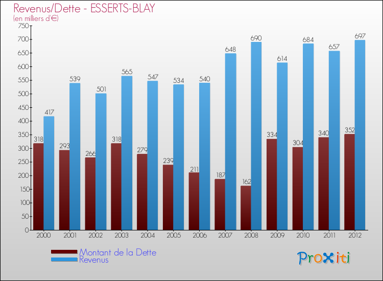 Evolution comparée de la dette et des revenus pour la commune de ESSERTS-BLAY de 2000 à 2012 Comparaison de la dette et des revenus pour ESSERTS-BLAY de 2000 à 2012