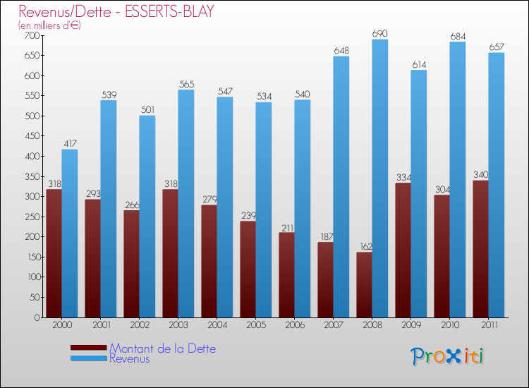 Evolution comparée de la dette et des revenus pour la commune de ESSERTS-BLAY de 2000 à 2011 Comparaison de la dette et des revenus pour ESSERTS-BLAY de 2000 à 2011