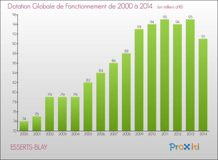 Evolution du montant de la Dotation Globale de Fonctionnement pour la commune de ESSERTS-BLAY de 2000 à 2014 Evolution du montant de la Dotation Globale de Fonctionnement pour ESSERTS-BLAY de 2000 à 2014