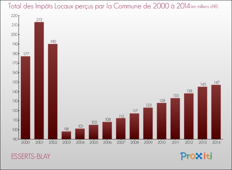 Evolution des Impôts Locaux pour la commune de ESSERTS-BLAY de 2000 à 2014 Evolution des Impôts Locaux pour ESSERTS-BLAY de 2000 à 2014