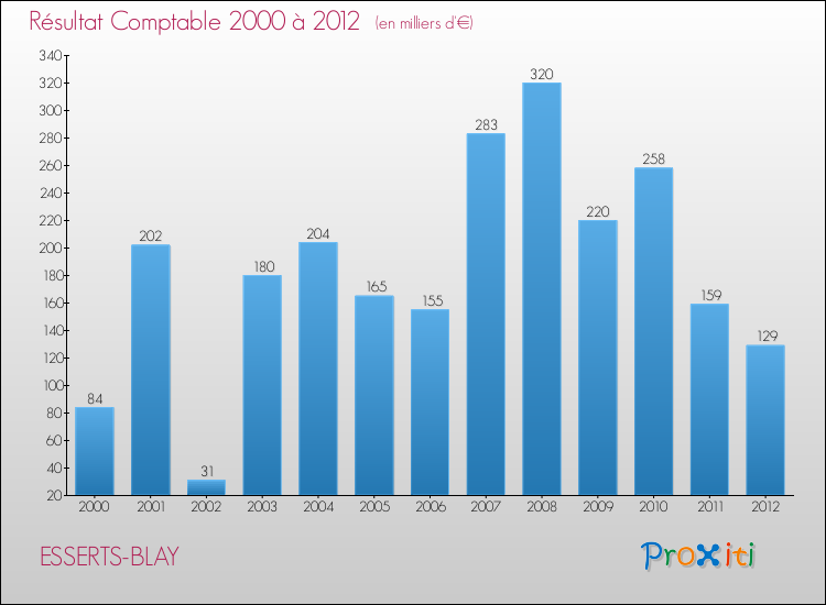 Evolution du résultat comptable pour la commune de ESSERTS-BLAY de 2000 à 2012 Evolution du résultat comptable pour ESSERTS-BLAY de 2000 à 2012
