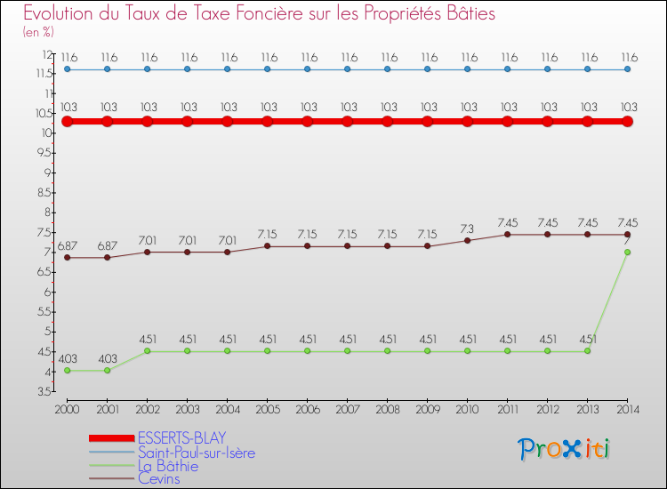 Evolution du taux de la taxe foncière sur le bati pour ESSERTS-BLAY et les communes proches de 2000 à 2014 Comparaison des taux de taxe foncière sur le bati pour ESSERTS-BLAY et les communes voisines de 2000 à 2014