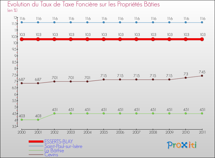 Evolution du taux de la taxe foncière sur le bati pour ESSERTS-BLAY et les communes proches Comparaison des taux de taxe foncière sur le bati pour ESSERTS-BLAY et les communes voisines