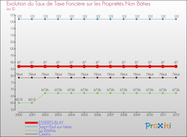 Evolution du taux de la taxe foncière sur les immeubles et terrains non batis pour ESSERTS-BLAY et les communes proches de 2000 à 2012 Comparaison des taux de la taxe foncière sur les immeubles et terrains non batis pour ESSERTS-BLAY et les communes voisines de 2000 à 2012
